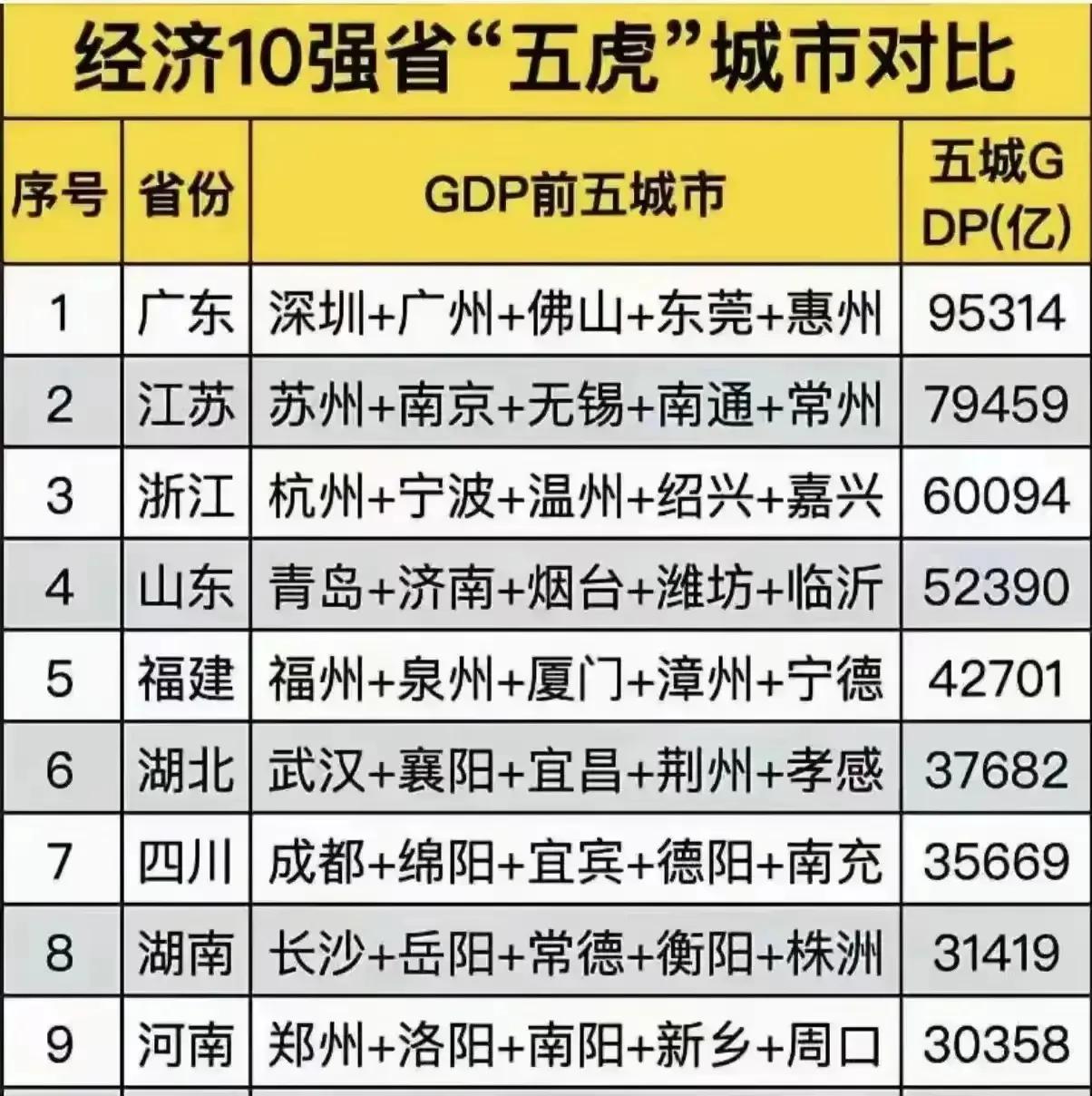 经济九强省“五虎”城市GDP，比照表话说福建，真的是已经尽力