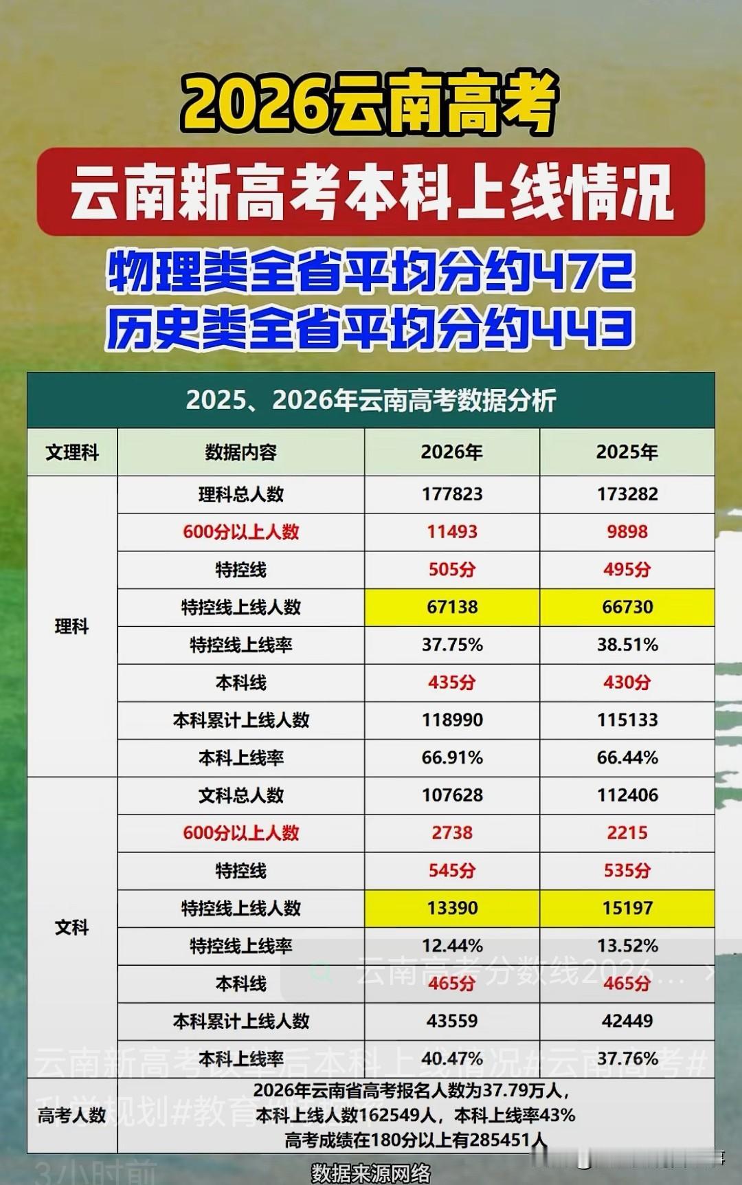 2026年云南高考数据一出来，理科上线人数那叫一个多。新高考改革后，云南本科上
