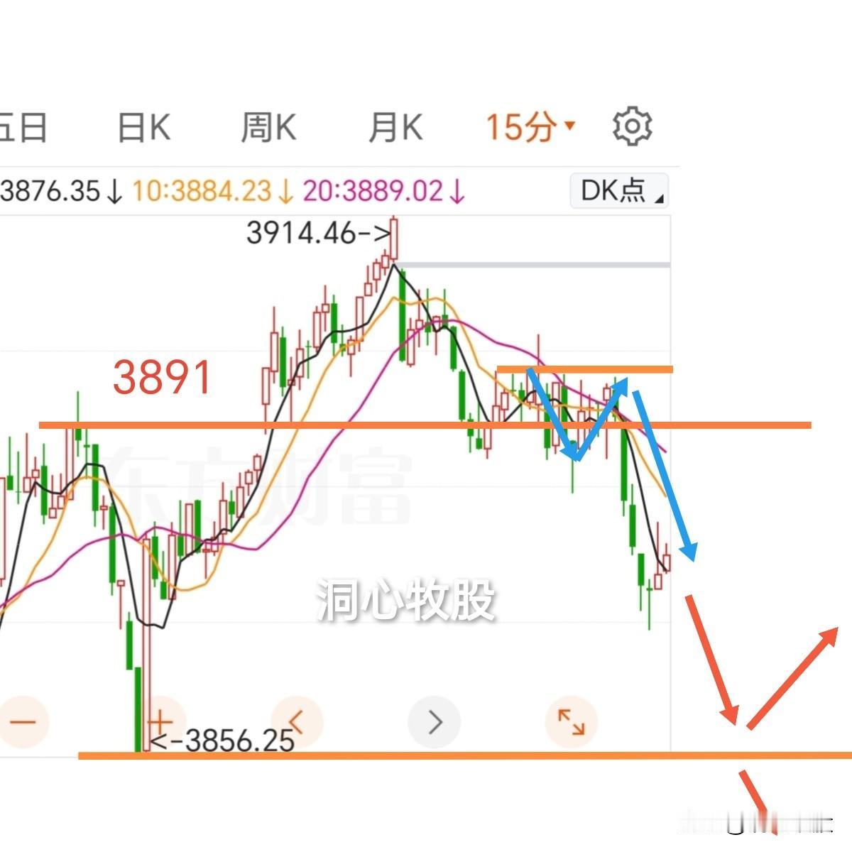今天继续调整，三大指数下跌收阴，近3900家个股下跌，又是普跌的一天，明天还会下