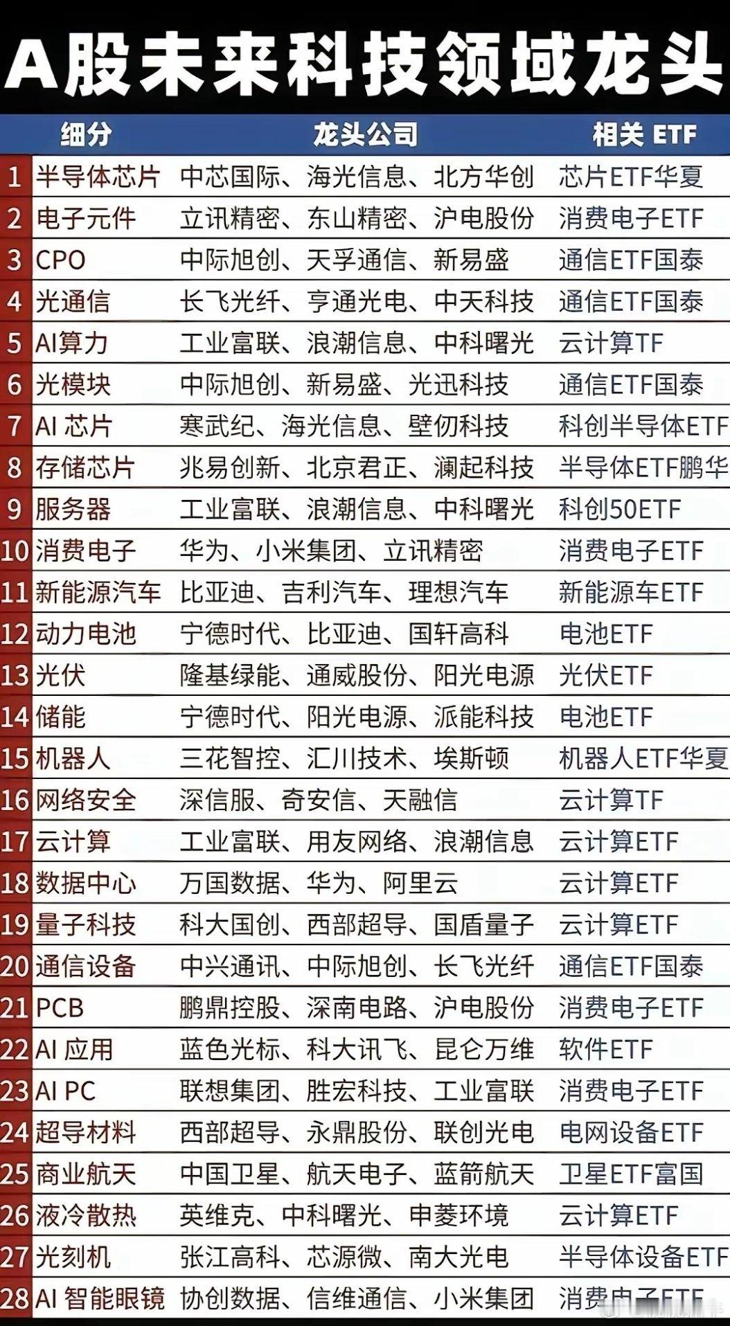 A股基本能拿10年的科技企业。未来中国的发展离不开这些企业，它们制造出来的产品，