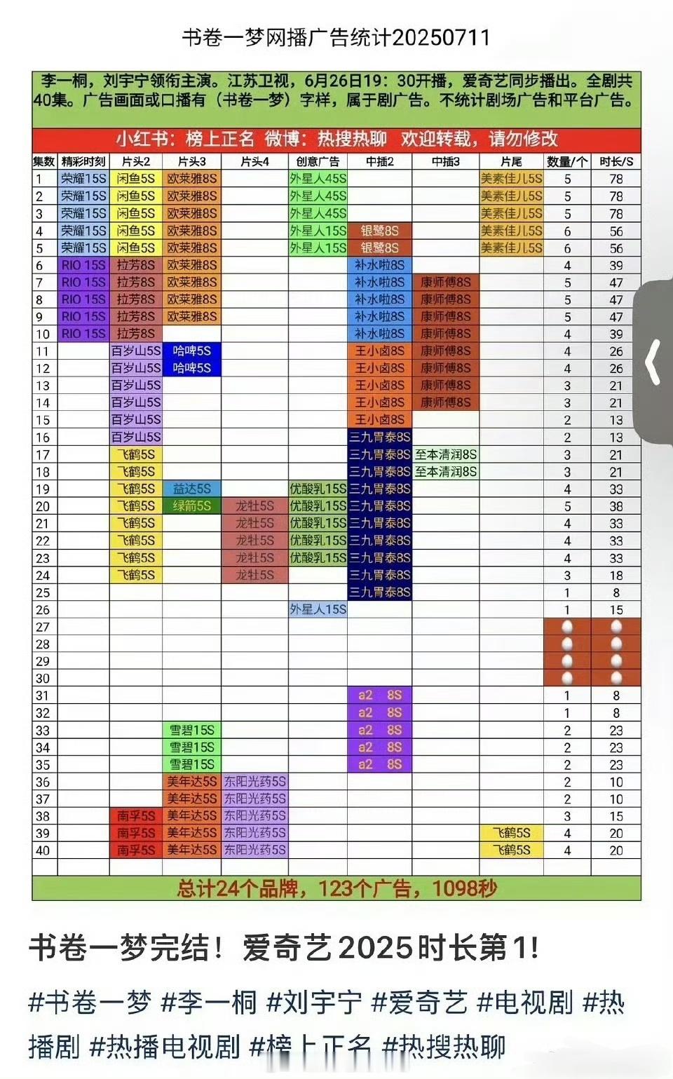 恭喜李一桐，刘宇宁《书卷一梦》爱奇艺今年品牌数第一☝️，广告时长第一☝️​​