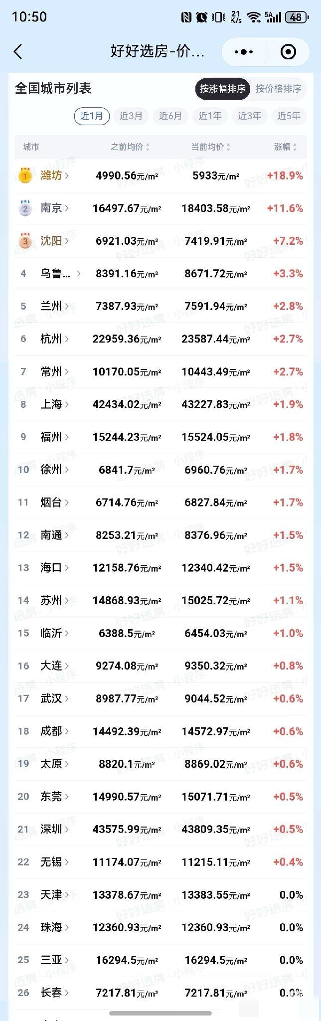 近一个月全国有22个城市二手房成交价上涨，统计范围涵盖1月下半月到2月上半月。如