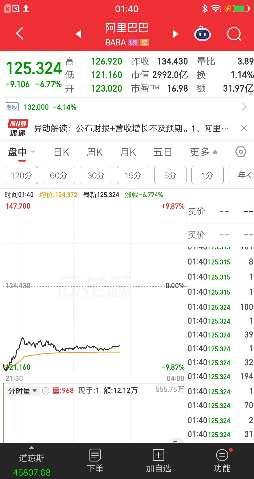 阿里跳空大跌，营收增长不及预期。盘前股价大跌8.8%，开盘后有一波快速下探，最大