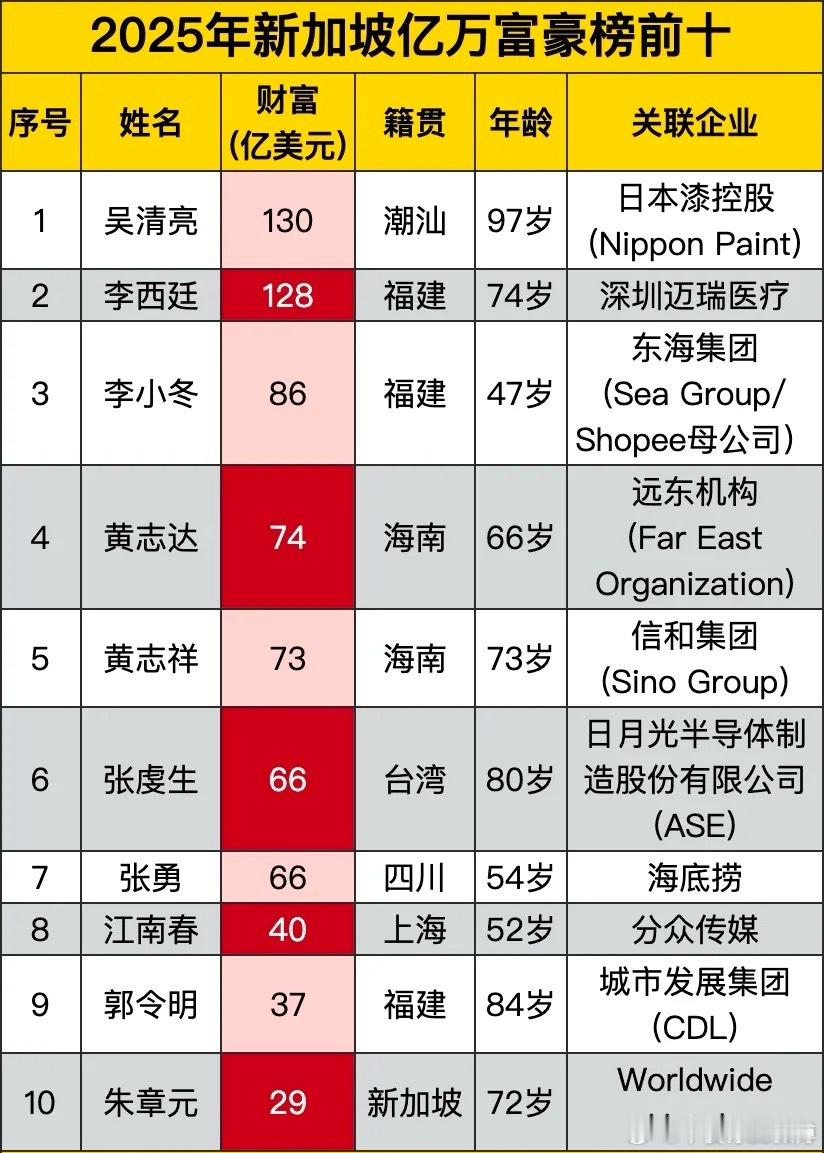 2025年新加坡亿万富豪榜前十，均是华人富豪，前二超过百亿美元。​​​