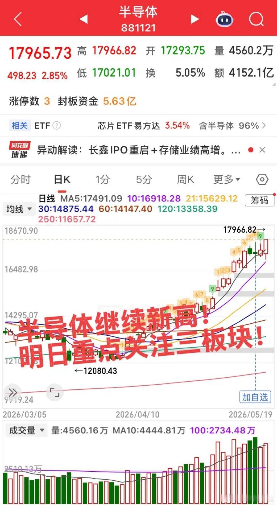明日重点关注这三个板块！指数探底急升，大科技卷土重来！明日关注三个板块！第一个板