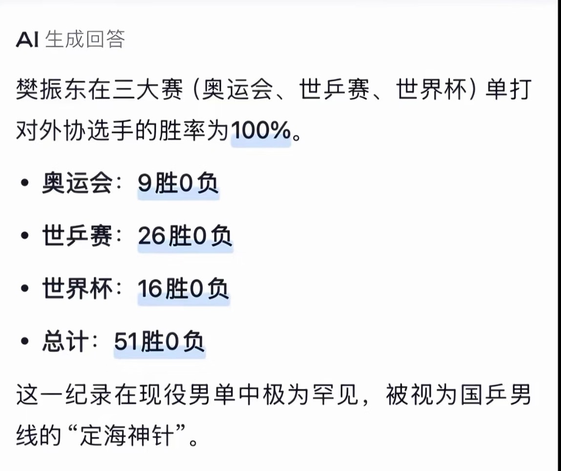 樊振东3比1维东斯霍特樊振东在三大赛的胜率惊到我了，实绩摆在这儿，有些人故意装瞎