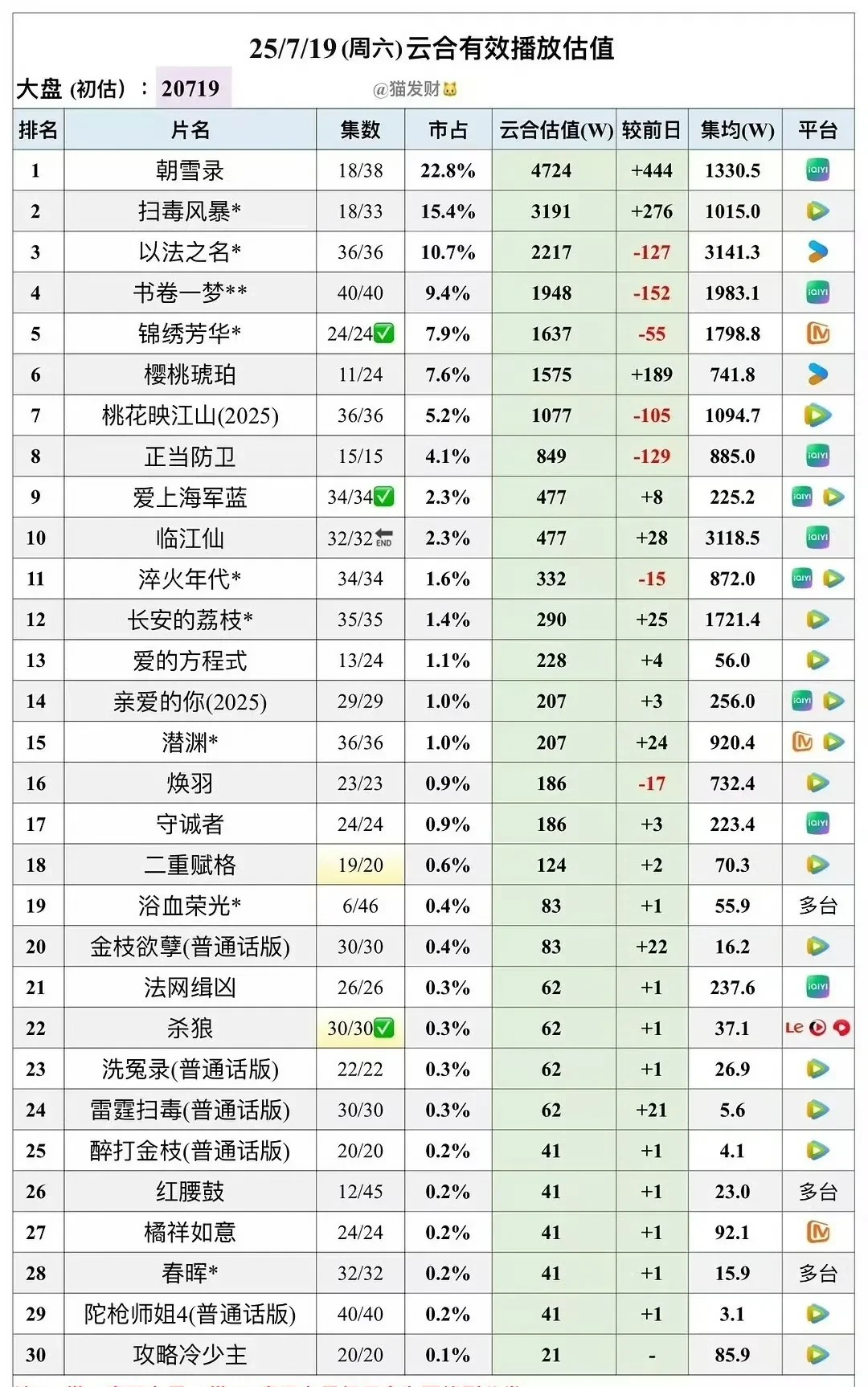 《扫毒风暴》可以抬回来了虽然开播数据不利，但好在剧情口碑不错，目前云合占比排