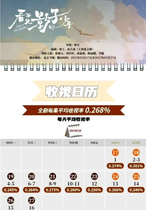 三部上星剧的CVB收视数据发布了：1.肖战、张婧仪《藏海传》集均1.469。