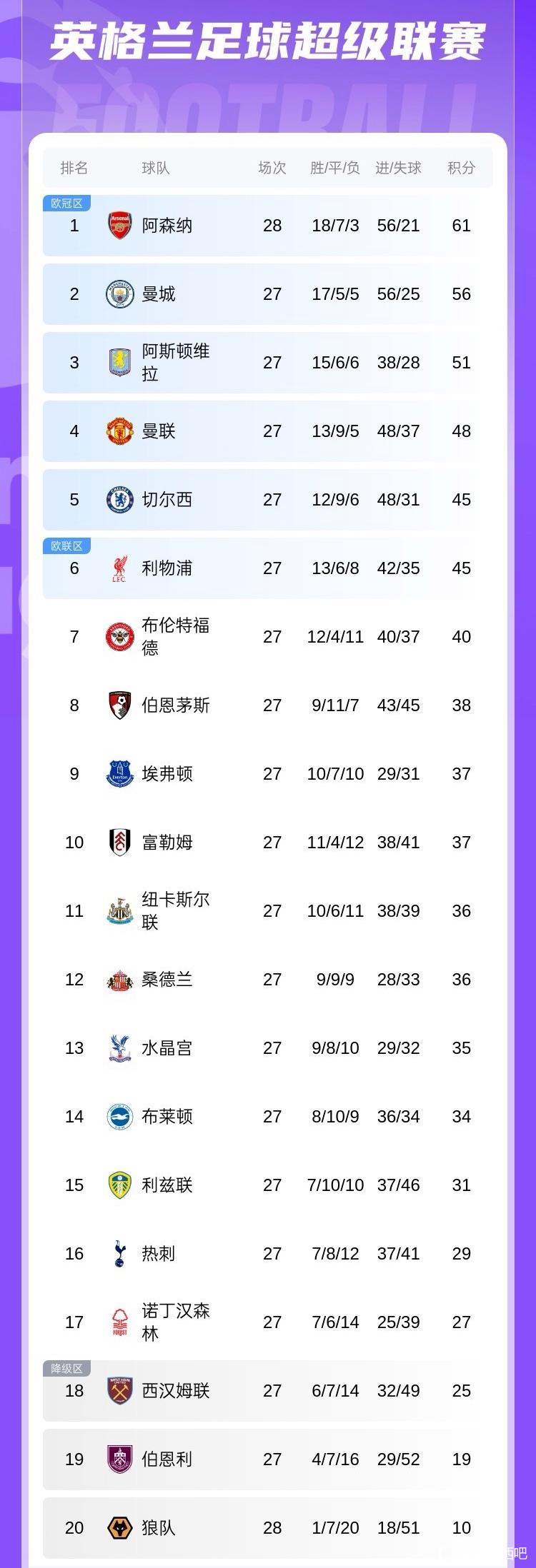 英超五个欧冠名额会是哪几个？阿森纳已经获得，曼城，维拉问题不大。只剩下最