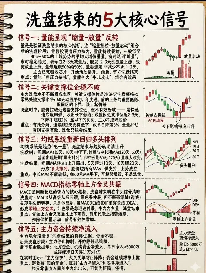洗盘结束的5大K线信号