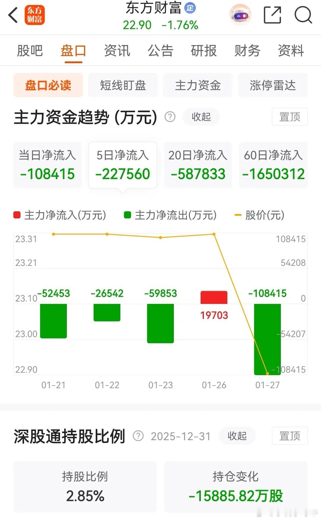 东方财富今天股价再创新年里调整新低22.73元，更是被主力资金大幅净卖出了10.
