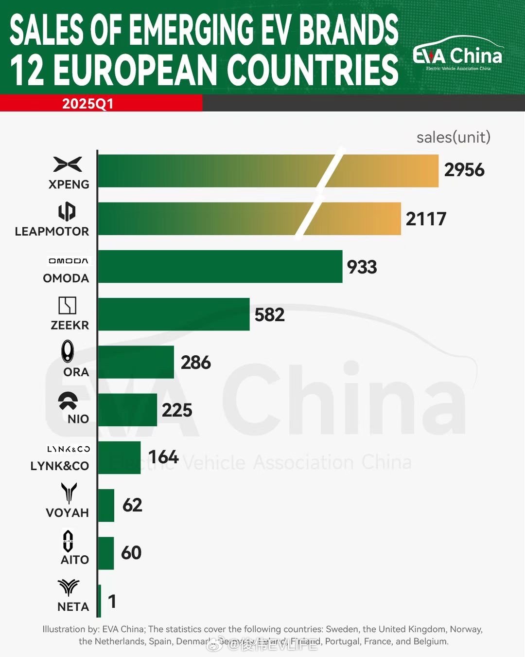 2025年第一季度小鹏汽车拿下欧洲12国销量胜利！其中，小鹏G6更是成为北欧TO