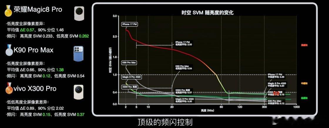 这波屏幕实测里，荣耀Magic8Pro的优势直接就摆在台面上了！护眼能力直接