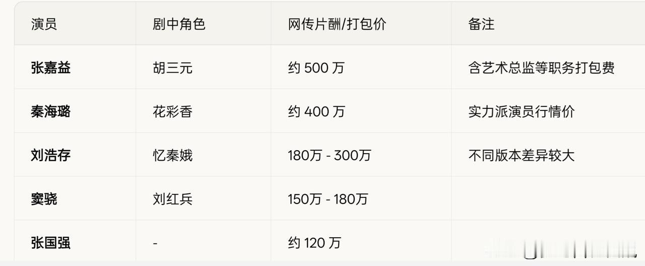 网传《主角》主要演员片酬（非官方）张嘉益——约500万，含艺术总监等职务打
