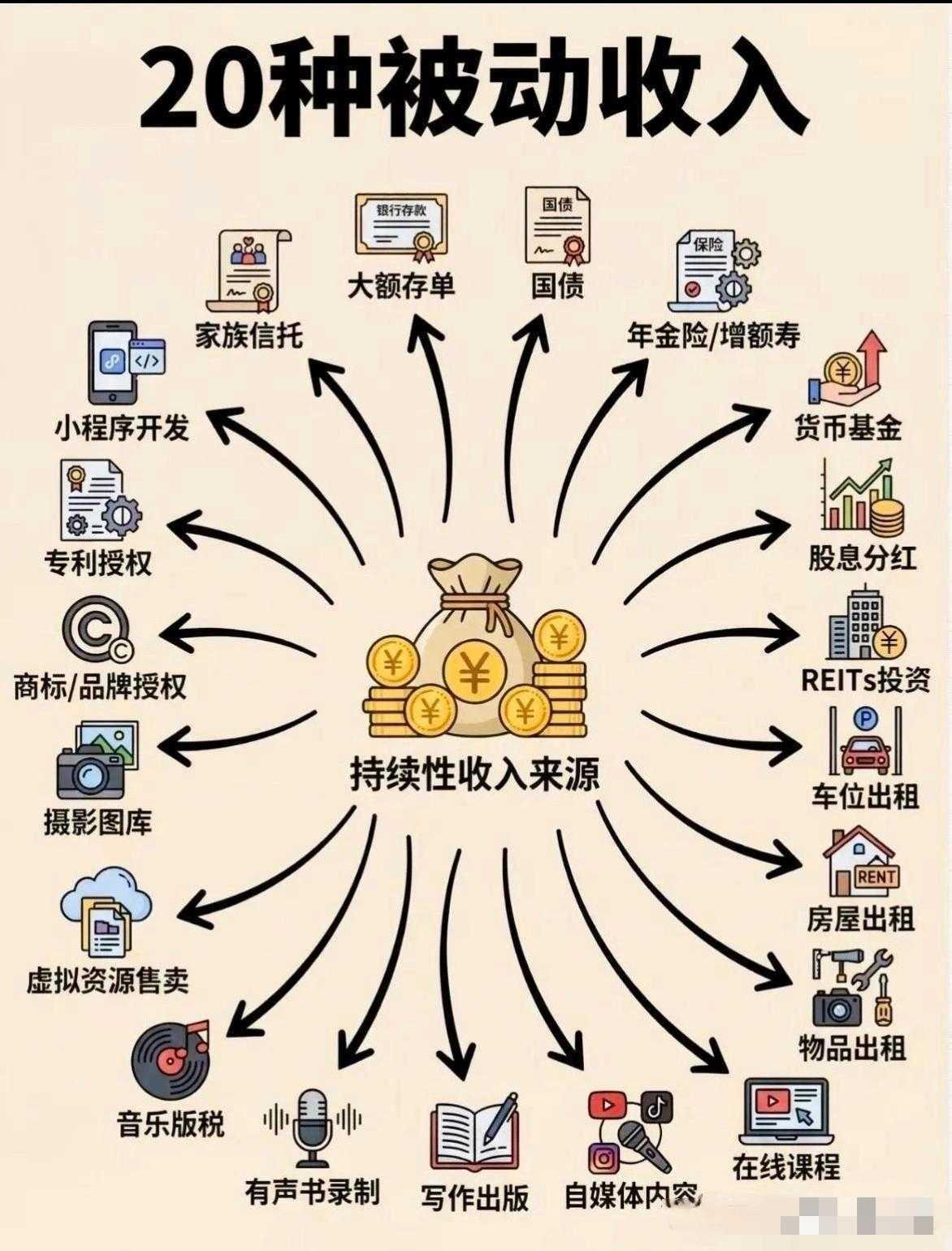 20种被动收入，你有哪几个？