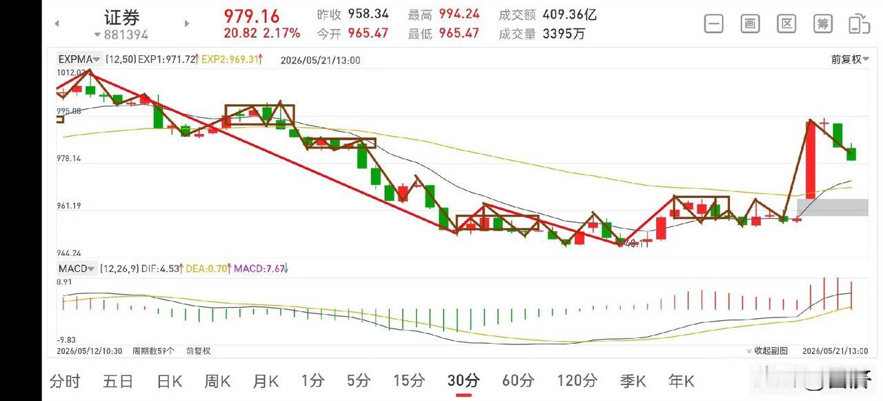 聊聊证券板块（2026.5.21）今天证券板块早盘迎来了强有力的上涨，只可惜美