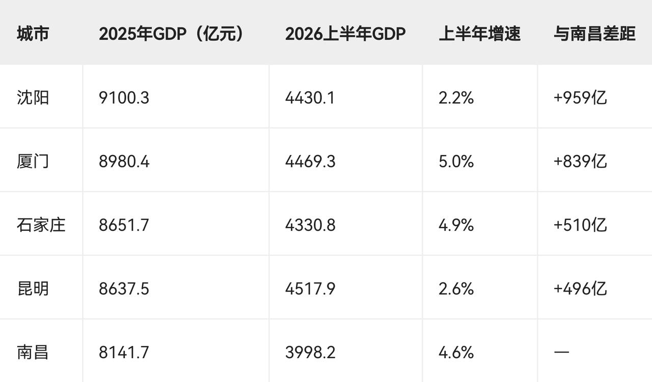 南昌能否超越沈阳、石家庄、厦门、昆明呢？南昌能否超越沈阳、石家庄、厦门、昆明