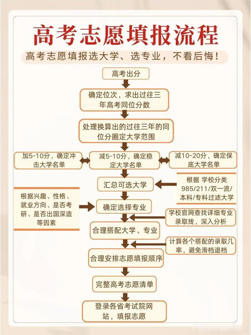 专业报考指南高考出分不等于尘埃落定，志愿填报才是决定未来赛道的关键一步，整理一份