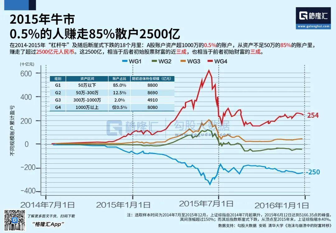 都说牛市能赚钱，可现实却狠狠打脸！就像2015年的“杠杆牛”，那简直是财富的