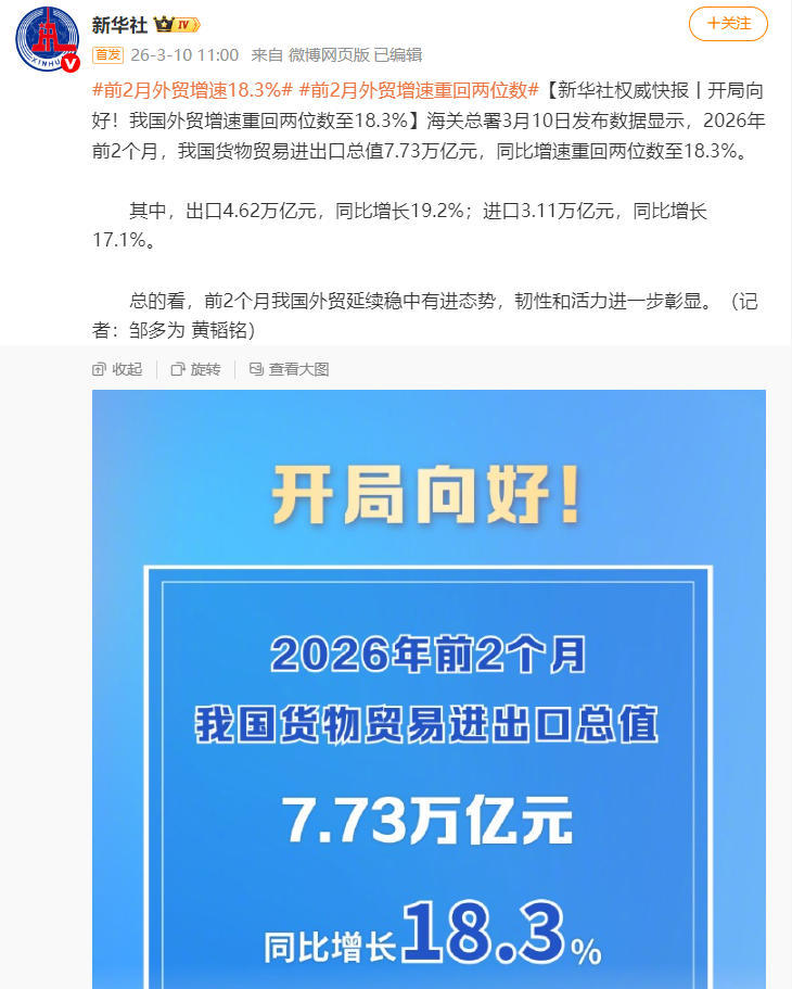 插播一条消息，在特朗普“反复贸易战”的“影响”下，我国外贸增速重回两位数至18.