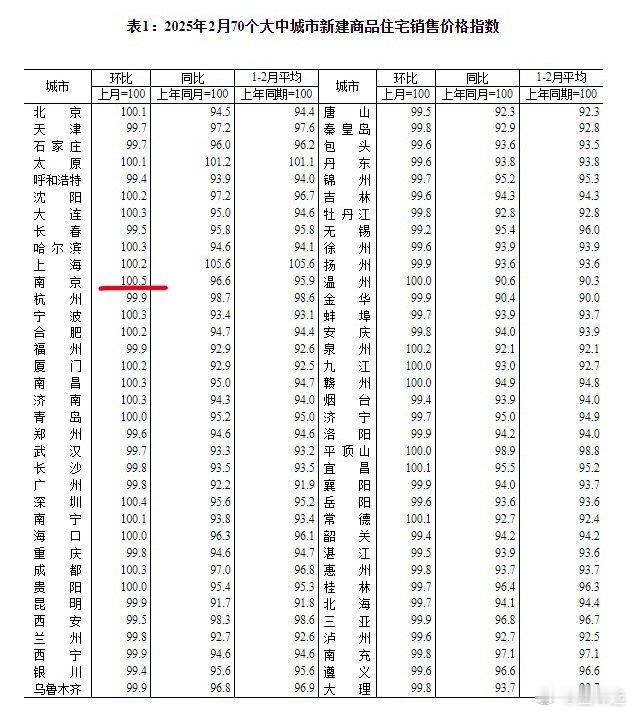 国统局2月份70城房价数据出炉。各城市商品住宅销售价格同比降幅均继续收窄，南京连