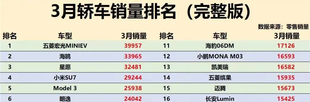 现在汽车销量榜已经看不到几台燃油车啦，几乎被新能源汽车碾压！现在的朗逸和轩逸，月
