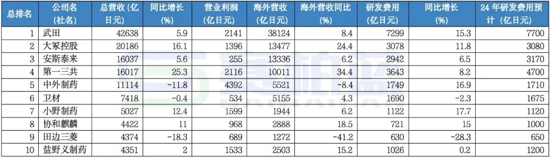 谁会成为医药七巨头?