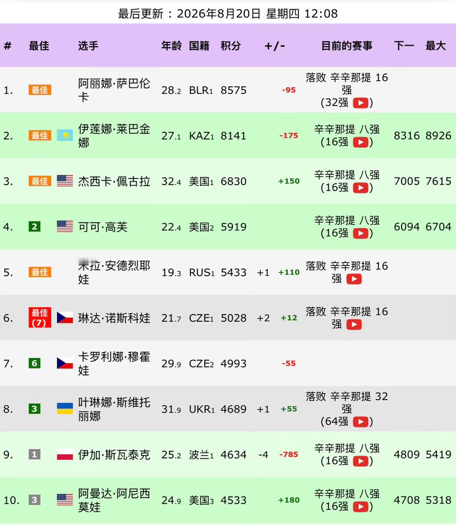 萨巴伦卡无缘辛辛那提站8强莱巴金娜迎来登顶世界第一良机随着萨巴伦卡出局，她的积