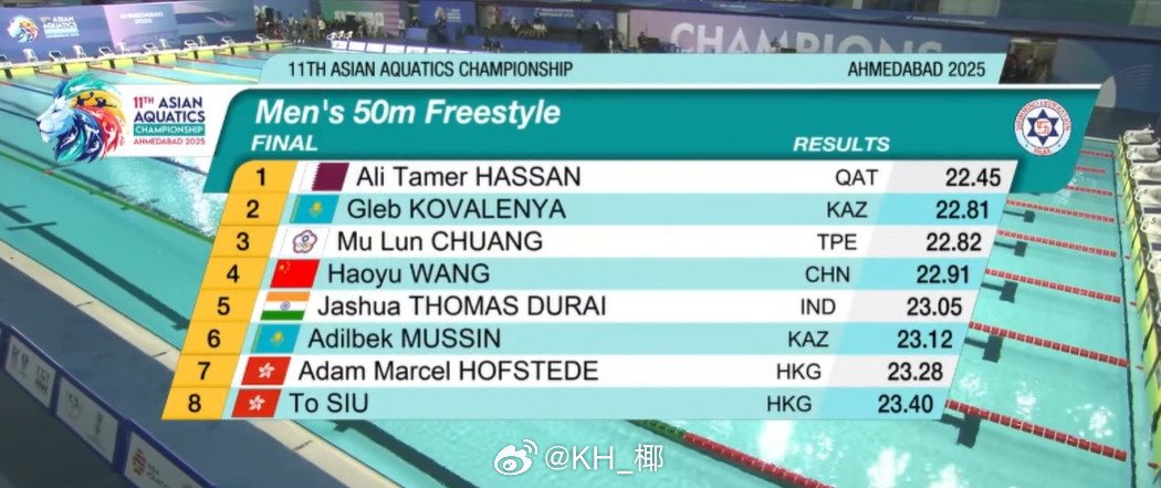 亚洲游泳锦标赛男50自决赛Sayed22.45Kovalenya22.81