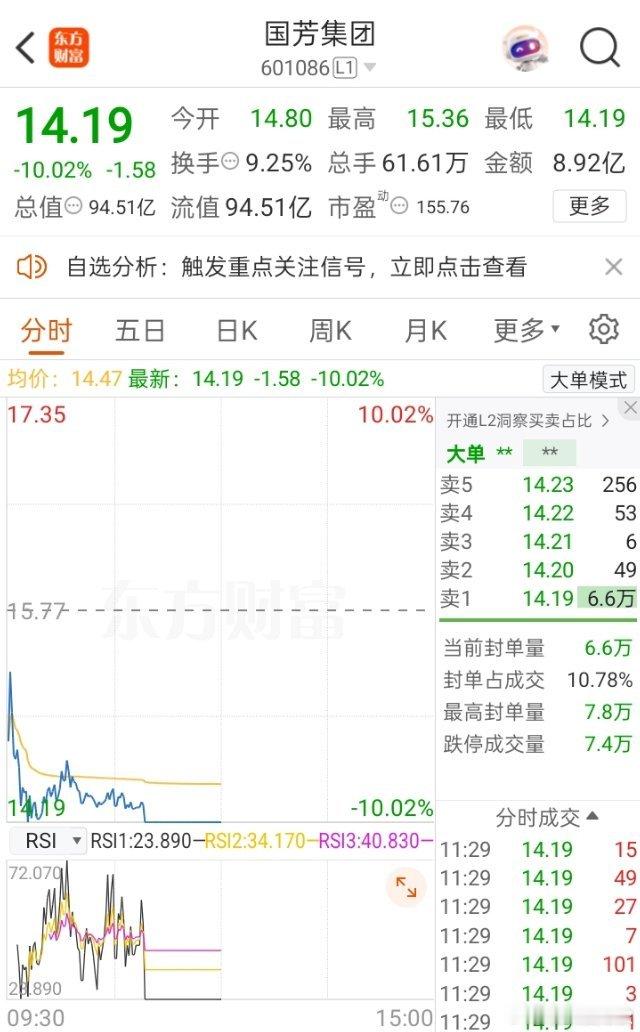 国芳集团(601086.SH)今日触及跌停，最新价为14.19元，跌幅达到10.