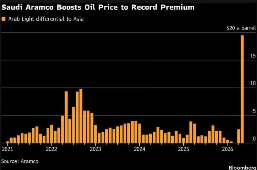 4月6日，沙特阿拉伯突然宣布重磅消息：销往亚洲的原油，每桶加价19.50美元，这