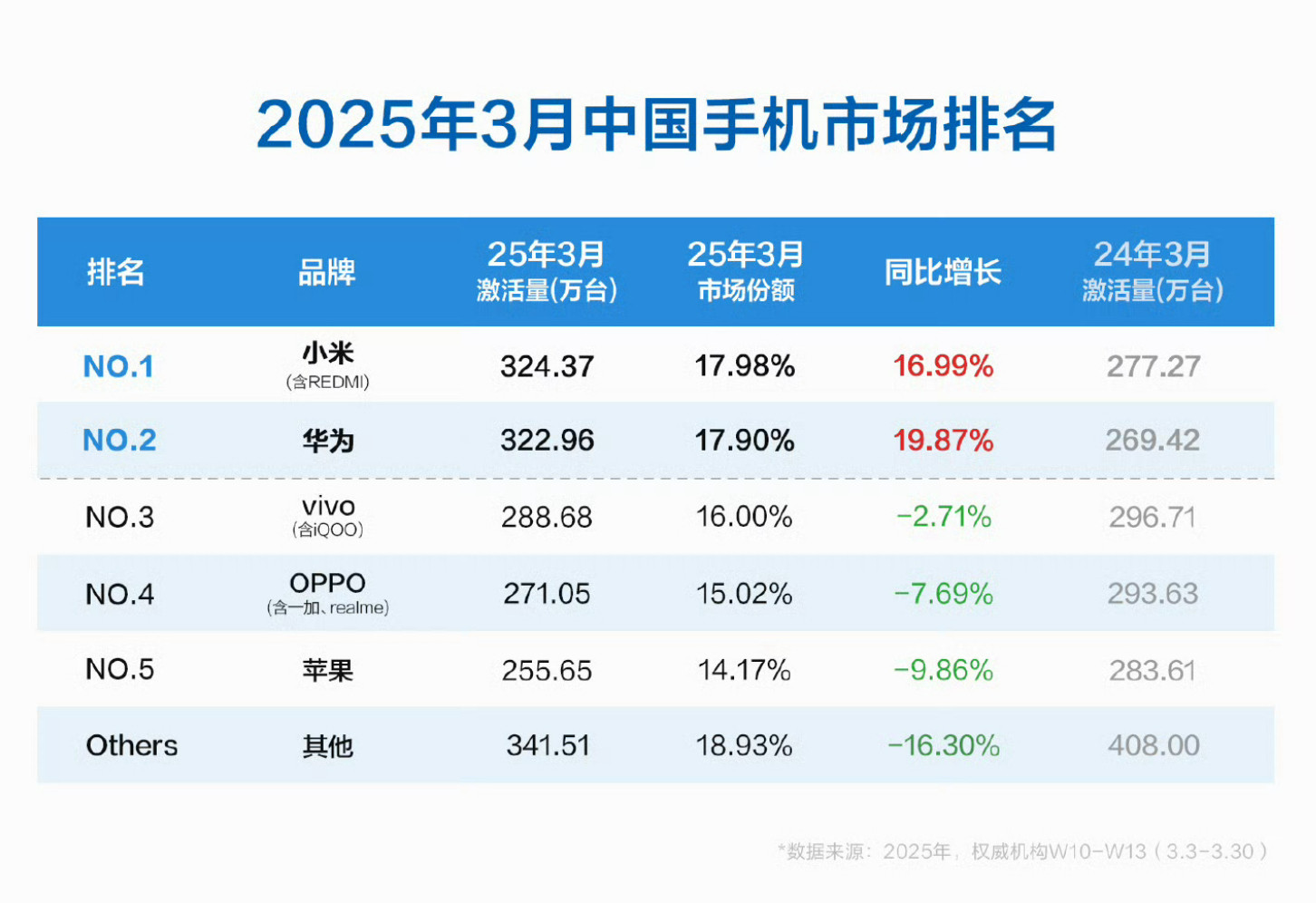 小米第一，华为第二。这种情况是特例，还是以后的常态？​​​