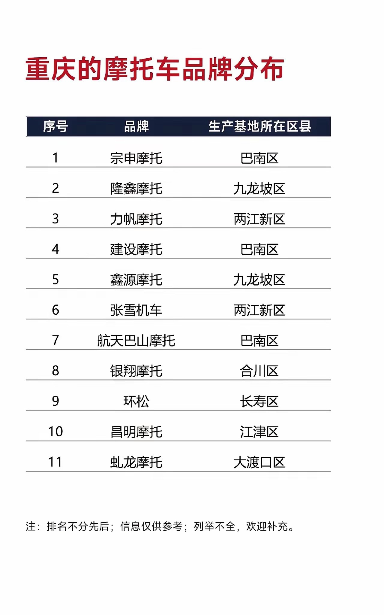 张雪机车，重庆确实被上了一课。曾经重庆汽摩全球第一，中国汽摩占据东南亚市场80%