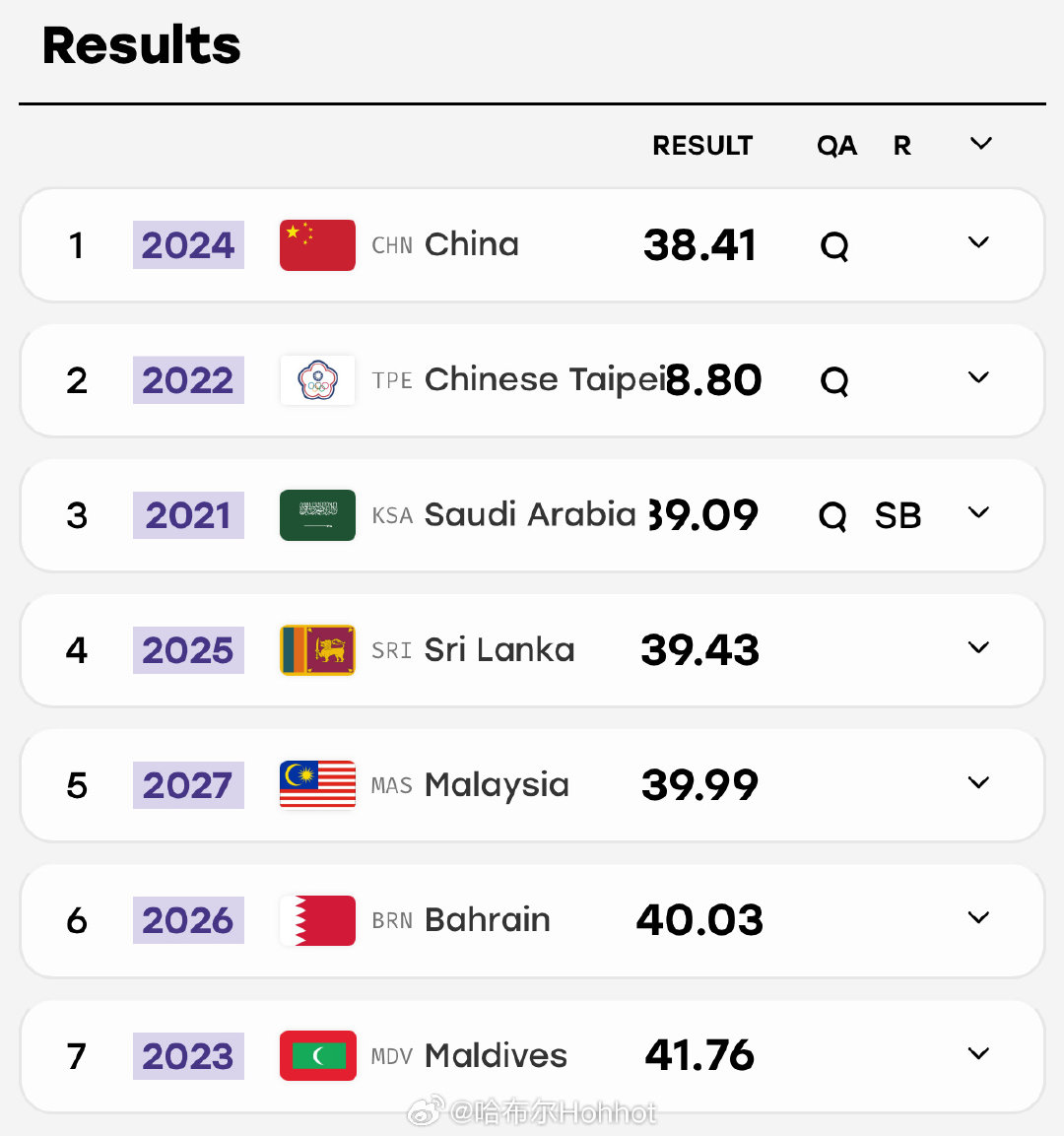 #名古屋亚运会#男子4x100米，🇨🇳中国队（陈锦丰曾克理、王胜杰、施君豪）在预赛第一组跑出38