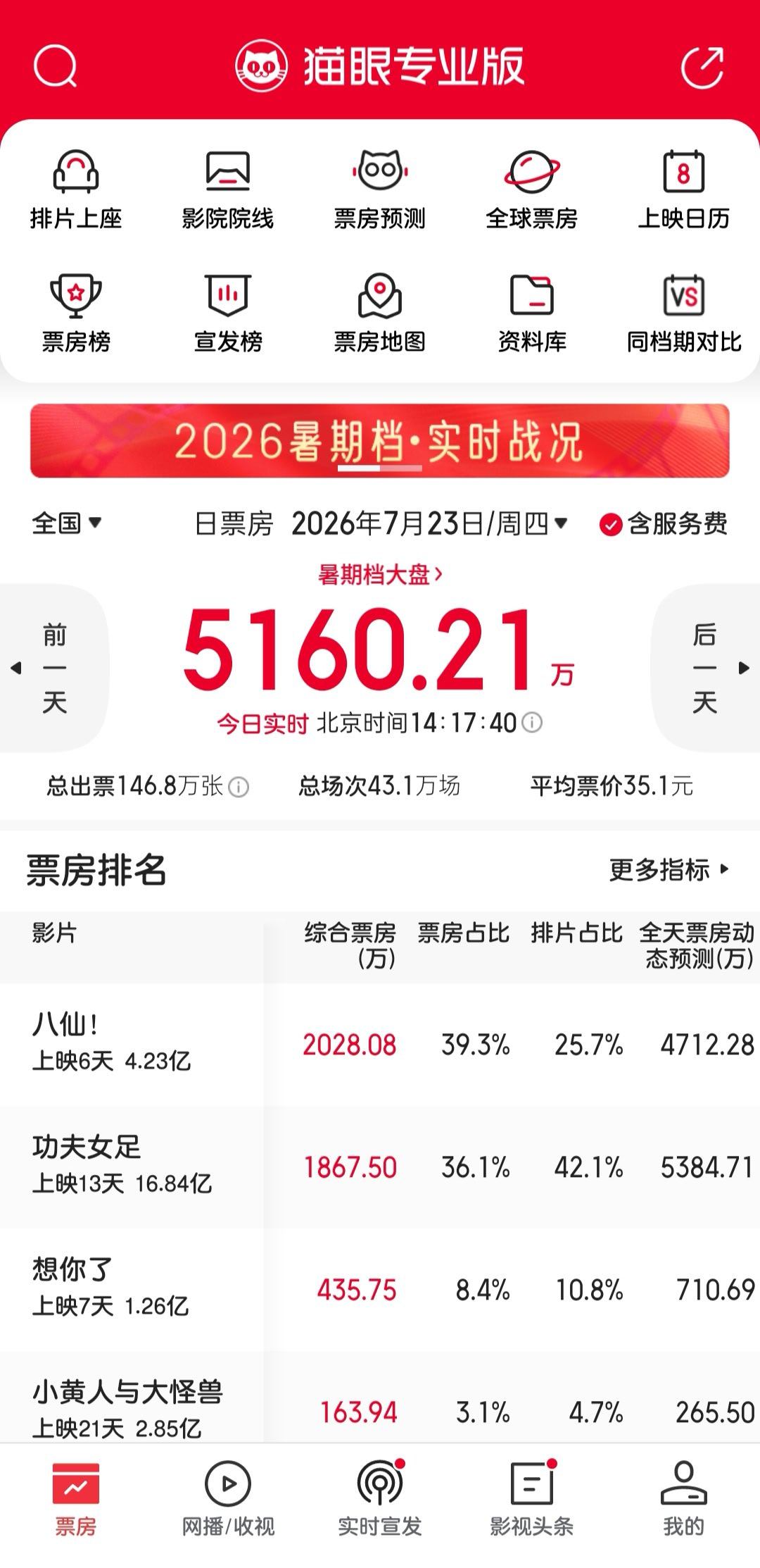 八仙爆了吧，用第二的排片创造了第一的票房（今天截至目前）今天截至目前票房暂列第一