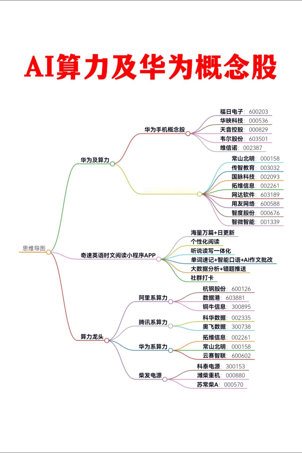 AI算力及华为新手机鸿蒙概念股AI算力股票华为奇速英语时文阅读app