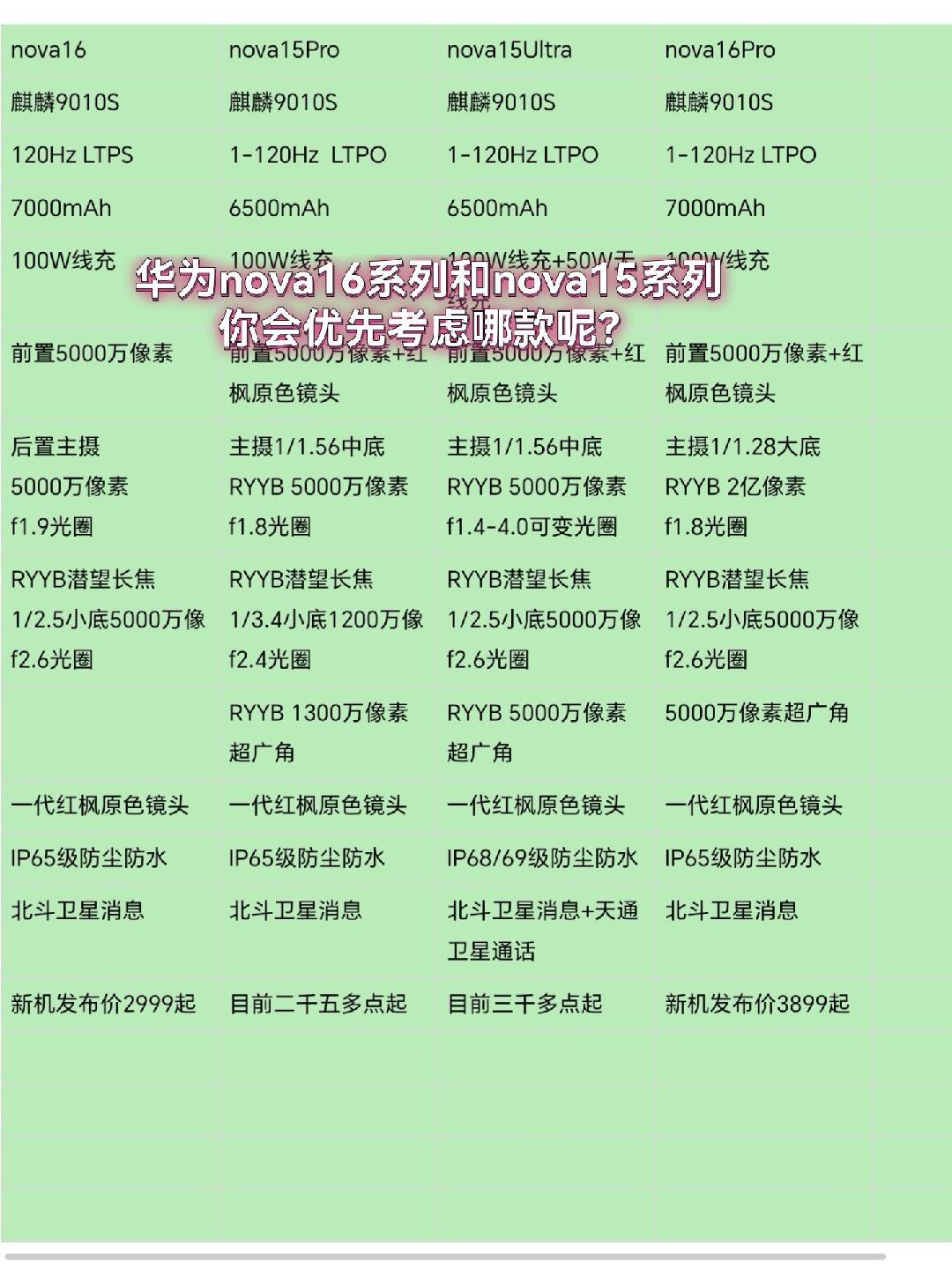 华为nova16系列新机和nova15系列手机做对比你会优先考虑哪款呢？新机来了