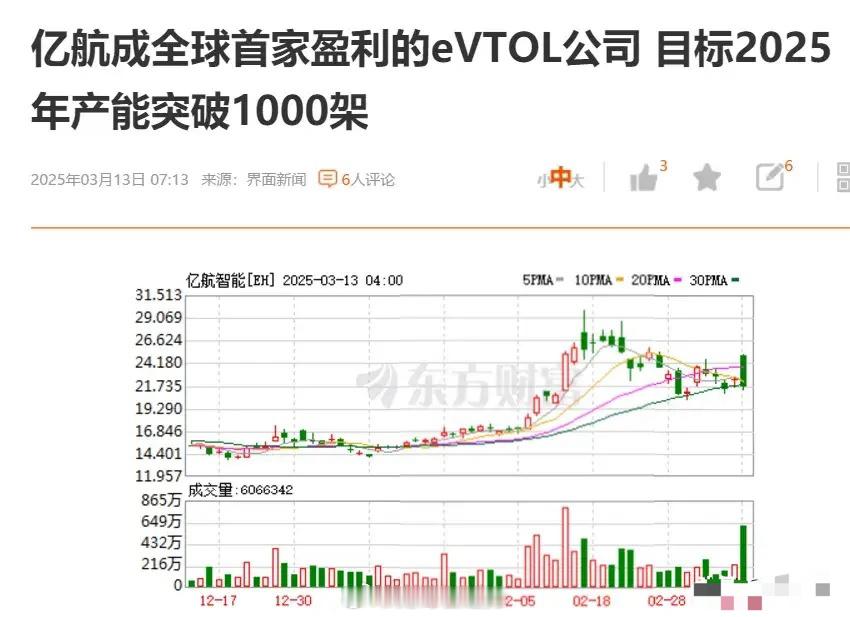 亿航智能2024年开始赚钱了，成为全球首家盈利的eVOToL公司！2024年交付