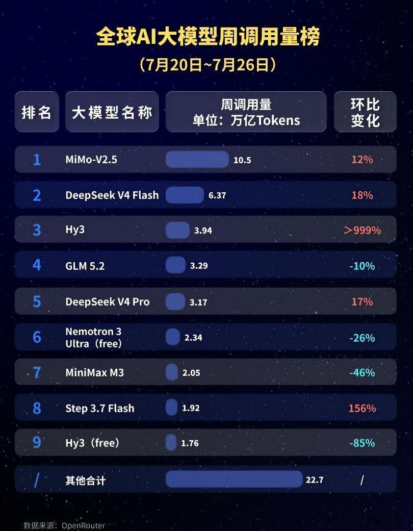 DeepSeek一天消耗了8万亿不只是DeepSeek，现在全球前五调用量全都