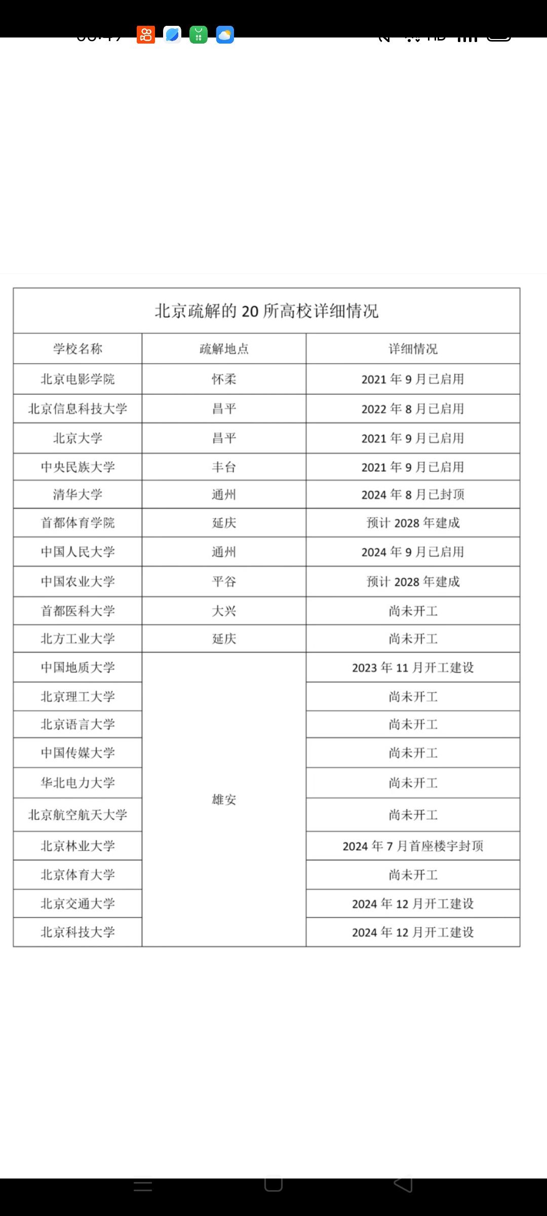 北京疏散的20所高校详细情况