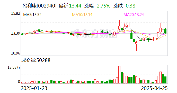 昂利康2024年研发投入增近5成 持续丰富产品管线 研发成果频出