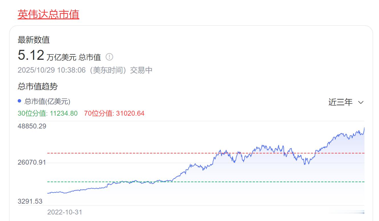 英伟达太恐怖了！此时此刻市值来到5.12万亿美元(约合人民币36.35万亿)，成