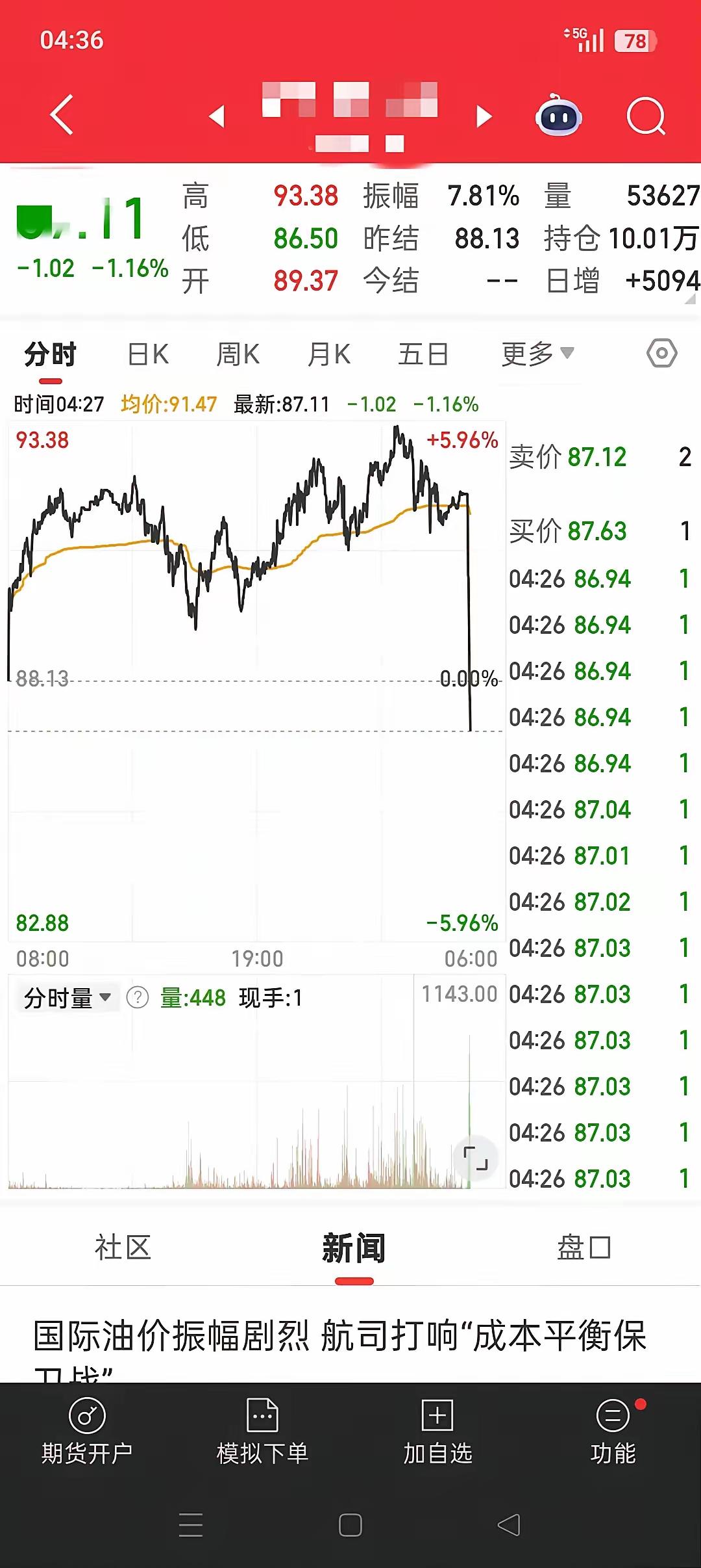 半夜醒来被原油走势吓一跳，今天的市场稳了？四点十七的时候，原油突然从92附近直线
