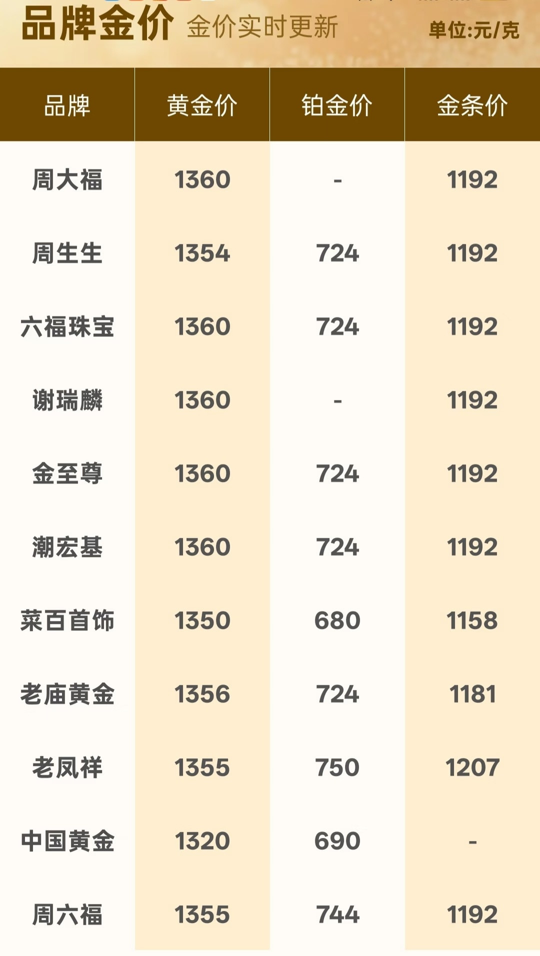 国内金饰价格大幅下跌？利好要结婚的年轻人呐！前几天还跟朋友聊，深圳水贝的黄金，靠
