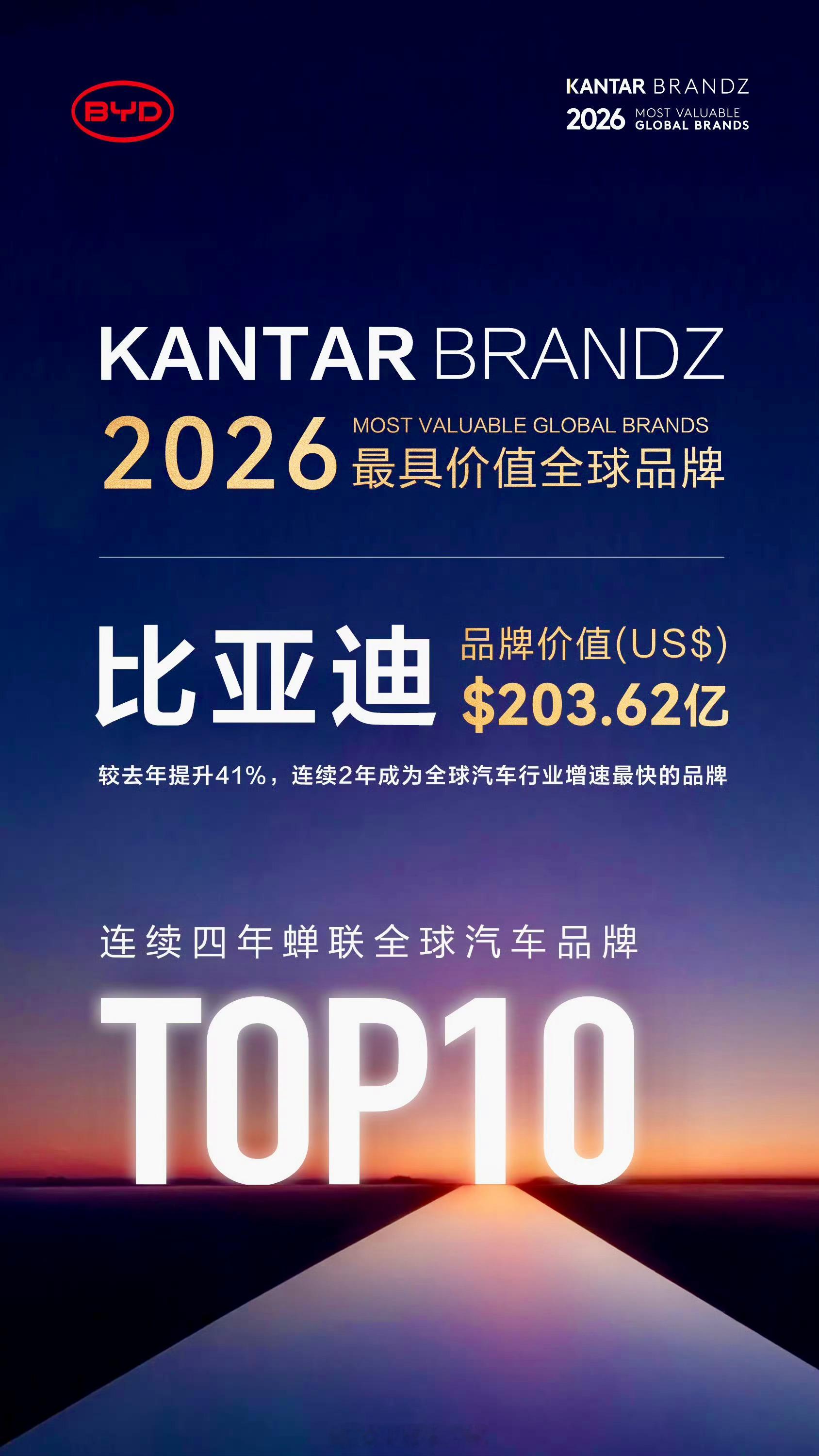 最新全球品牌榜出炉！比亚迪又上榜了，并且连续4年稳进全球汽车品牌前十。品牌值钱到