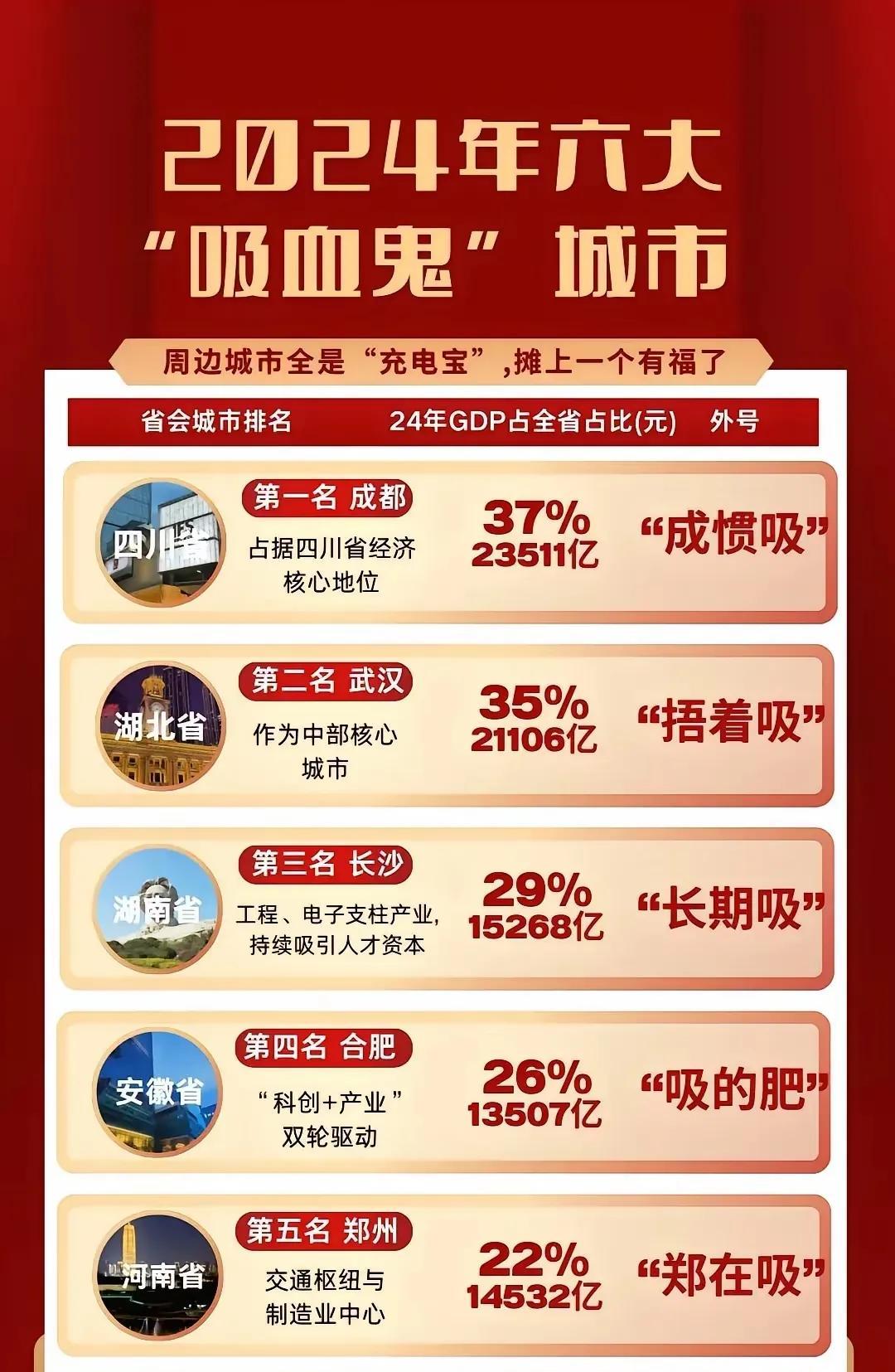 成惯吸就是简直就是吸成了习惯呀，到底谁给这些强省会的城市起的这些外号，也真是太有