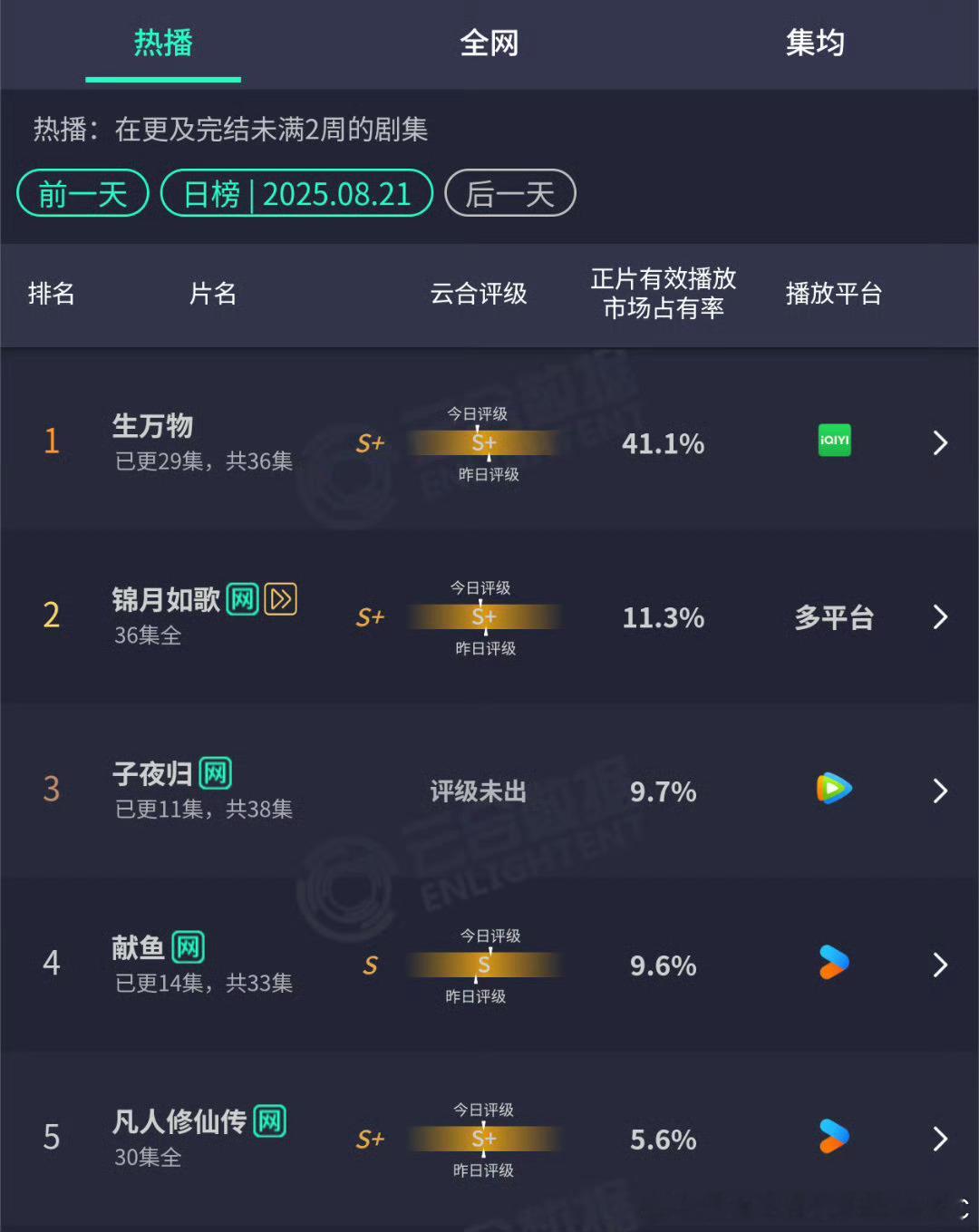 《生万物》昨日云合41.1%！！！破40%是今年继《藏海传》后第二部云合市占破4