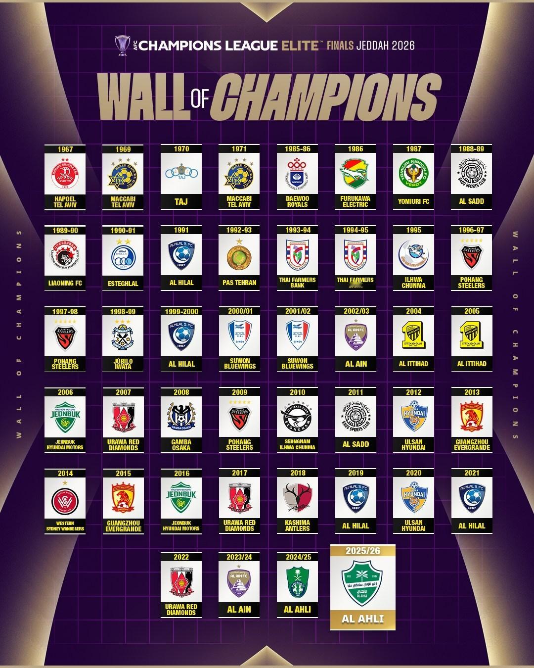 亚冠精英联赛决赛，吉达国民1-0战胜町田泽维亚实现亚冠两连冠。亚足联官方更新亚冠