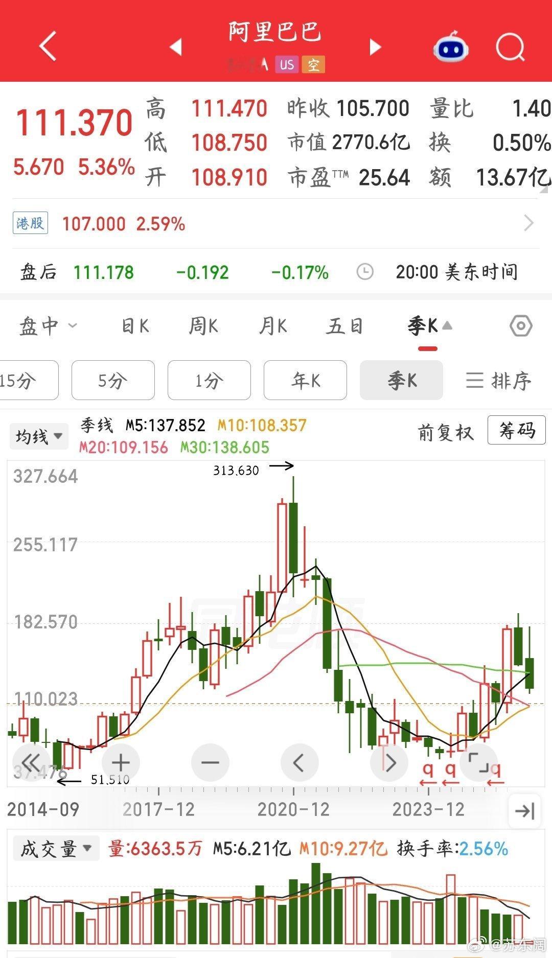 阿里巴巴阿里巴巴自2014年9月在纽交所IPO以来，依靠电商的崛起，财报自15年到21年，无论是总营