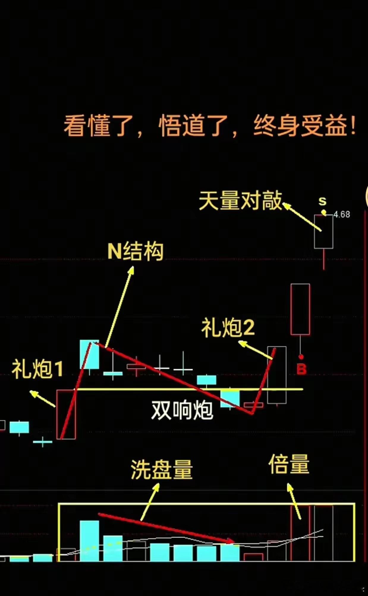 只看量价的短线交易法第一个问题，选股，必须得是活跃股，股价上跳下窜，最好是近半个